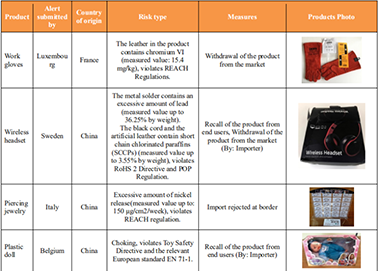 The European Union's rapid warning system for non-food consumer products in November